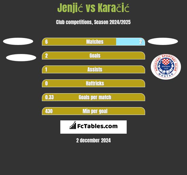 Jenjić vs Karačić h2h player stats