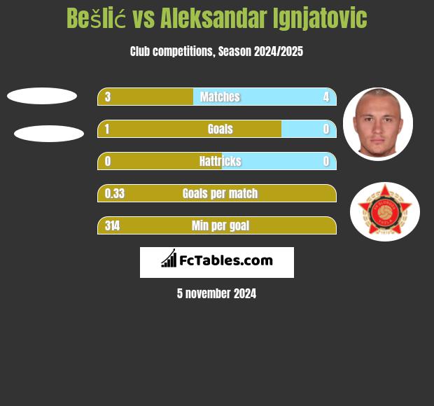 Bešlić vs Aleksandar Ignjatovic h2h player stats