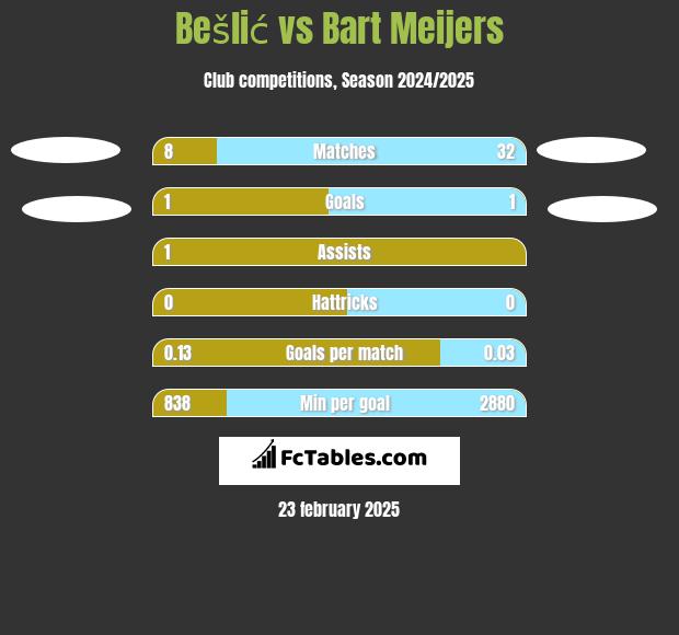 Bešlić vs Bart Meijers h2h player stats