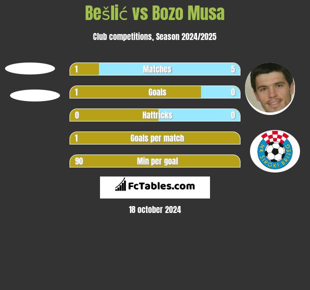 Bešlić vs Bozo Musa h2h player stats