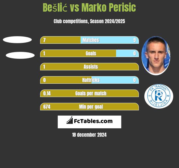 Bešlić vs Marko Perisic h2h player stats