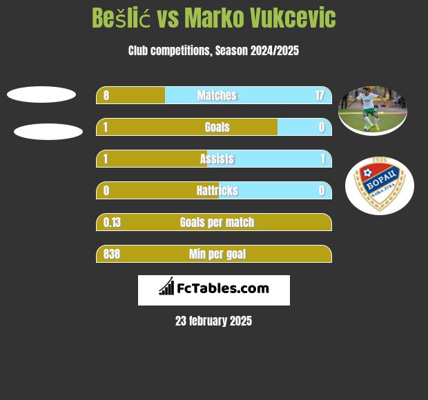 Bešlić vs Marko Vukcevic h2h player stats