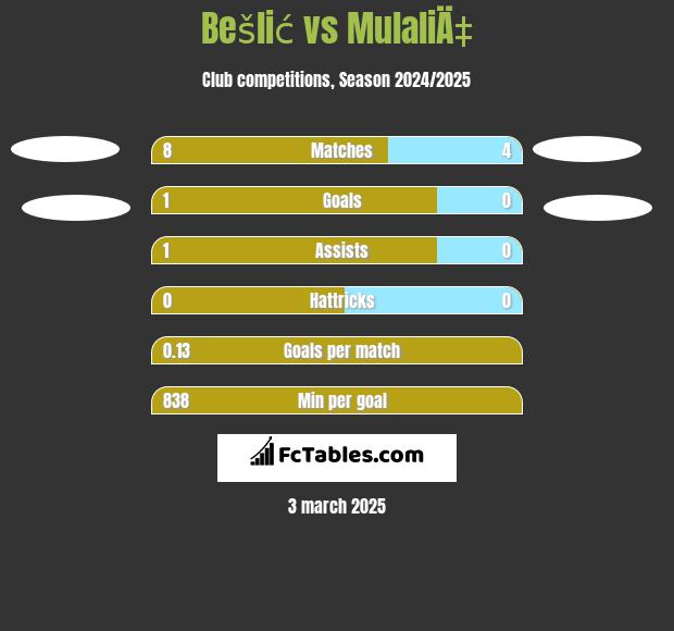 Bešlić vs MulaliÄ‡ h2h player stats