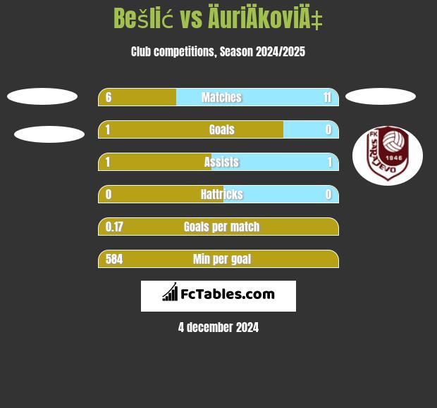 Bešlić vs ÄuriÄkoviÄ‡ h2h player stats