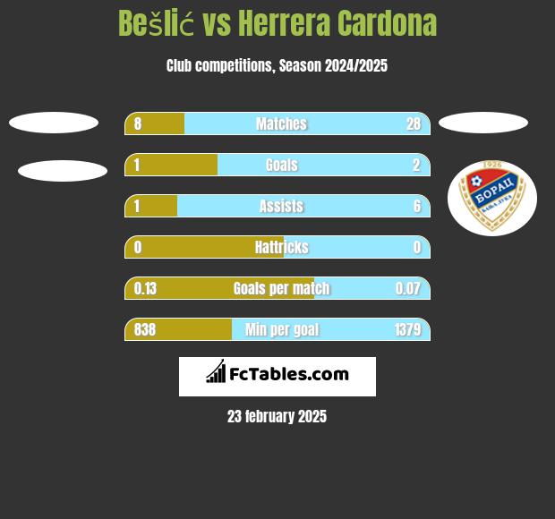 Bešlić vs Herrera Cardona h2h player stats