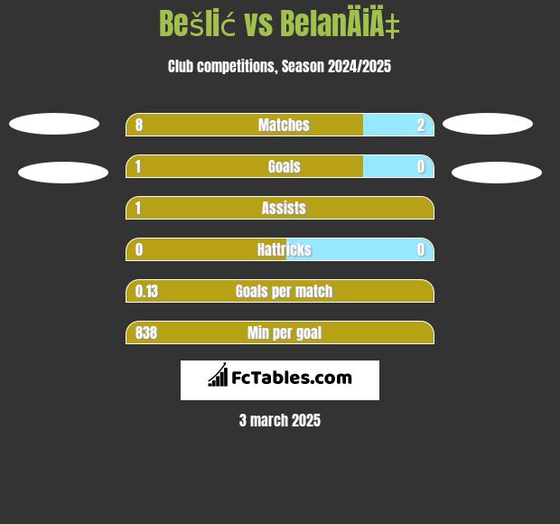 Bešlić vs BelanÄiÄ‡ h2h player stats