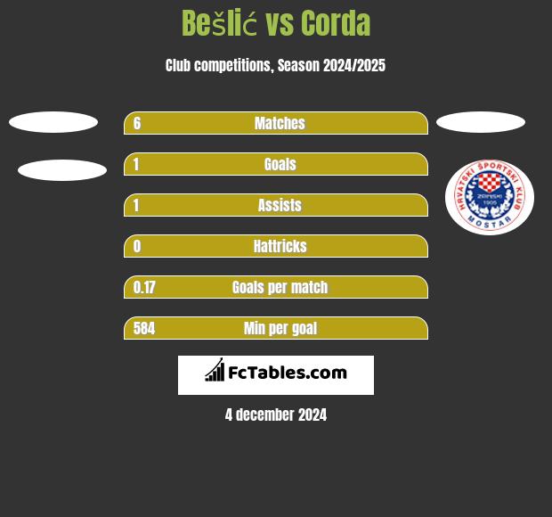 Bešlić vs Corda h2h player stats