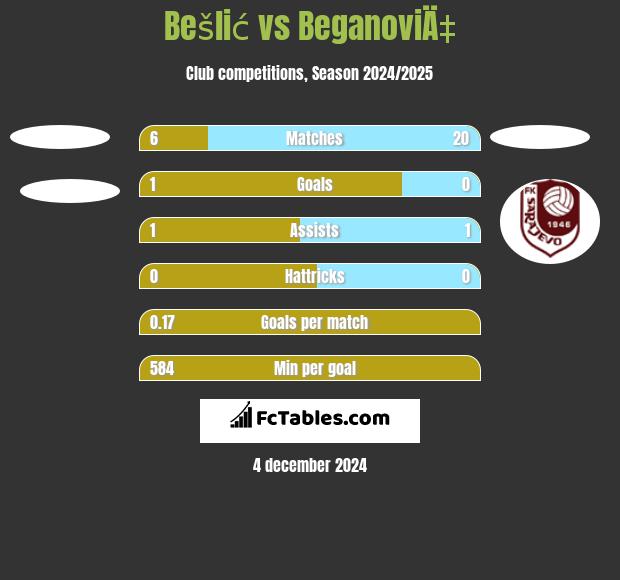 Bešlić vs BeganoviÄ‡ h2h player stats