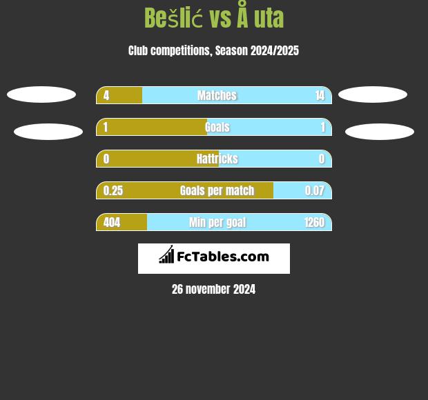 Bešlić vs Å uta h2h player stats