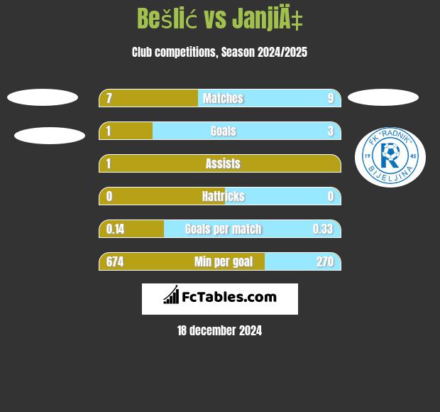 Bešlić vs JanjiÄ‡ h2h player stats