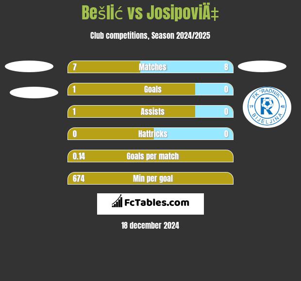 Bešlić vs JosipoviÄ‡ h2h player stats