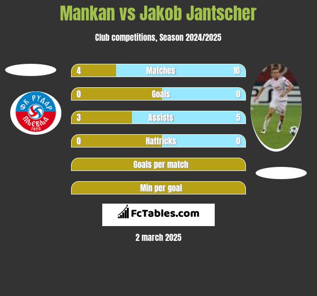 Mankan vs Jakob Jantscher h2h player stats