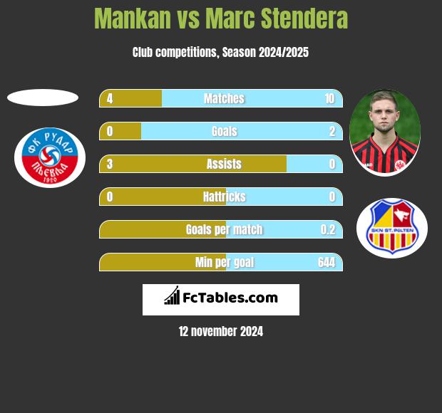 Mankan vs Marc Stendera h2h player stats