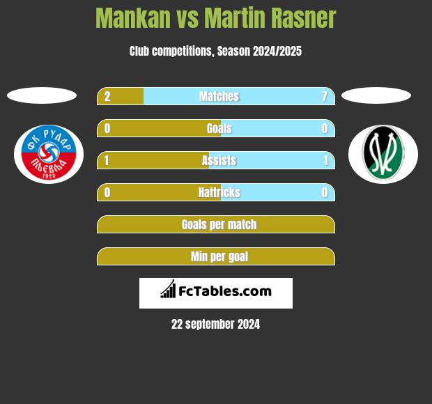 Mankan vs Martin Rasner h2h player stats