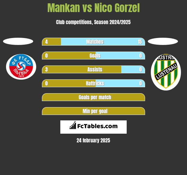 Mankan vs Nico Gorzel h2h player stats