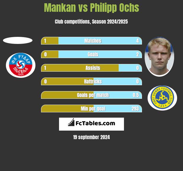 Mankan vs Philipp Ochs h2h player stats