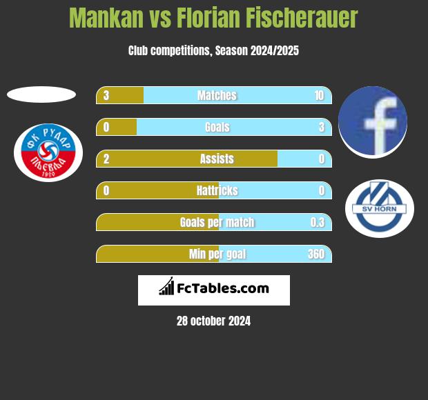 Mankan vs Florian Fischerauer h2h player stats