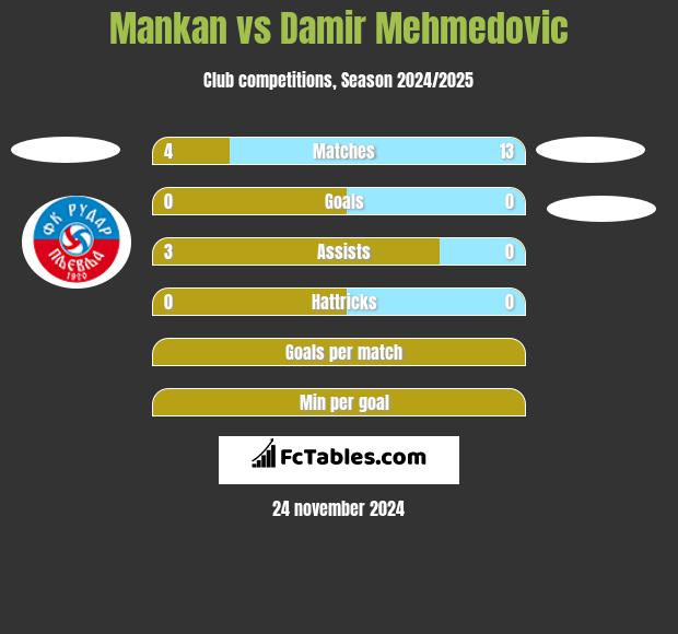 Mankan vs Damir Mehmedovic h2h player stats