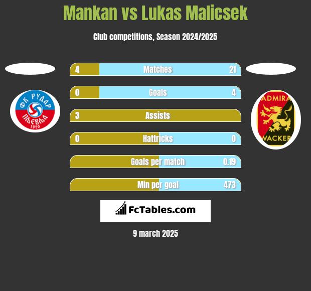 Mankan vs Lukas Malicsek h2h player stats