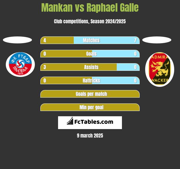 Mankan vs Raphael Galle h2h player stats