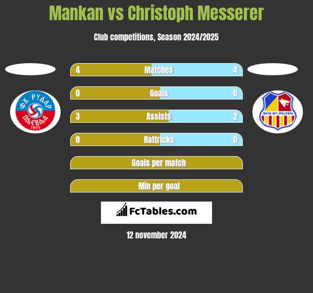 Mankan vs Christoph Messerer h2h player stats