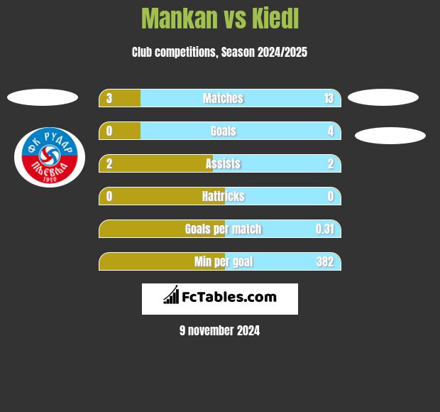 Mankan vs Kiedl h2h player stats