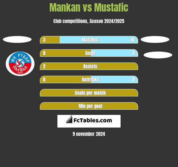 Mankan vs Mustafic h2h player stats