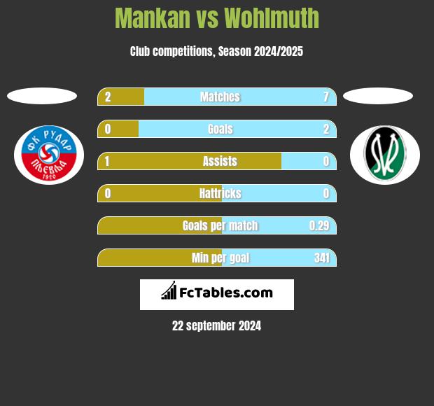 Mankan vs Wohlmuth h2h player stats