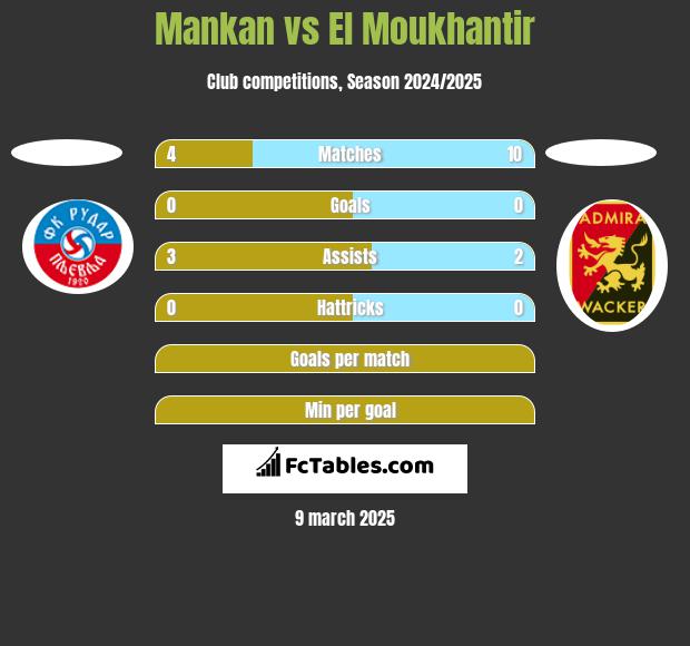 Mankan vs El Moukhantir h2h player stats