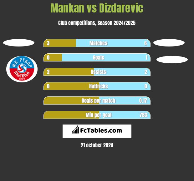 Mankan vs Dizdarevic h2h player stats