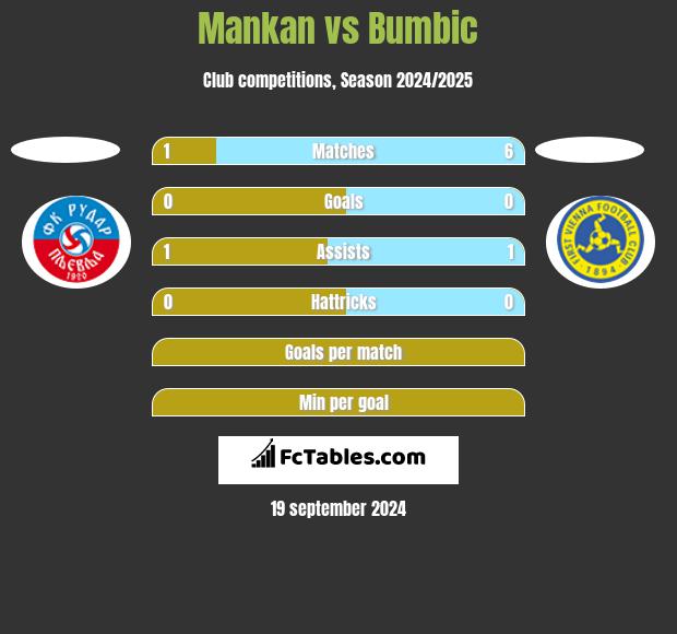 Mankan vs Bumbic h2h player stats