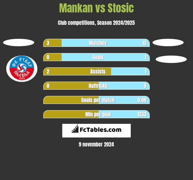 Mankan vs Stosic h2h player stats