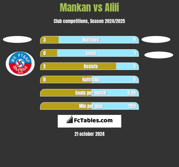 Mankan vs Alili h2h player stats