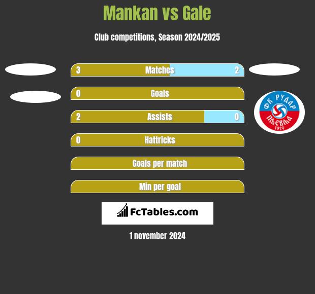 Mankan vs Gale h2h player stats