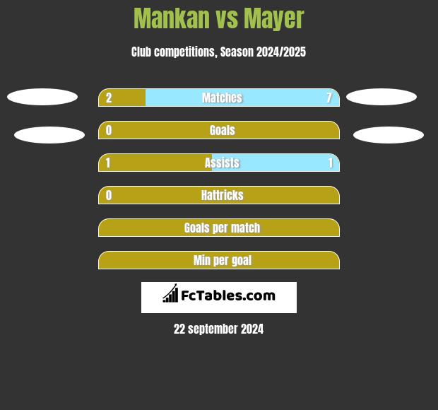 Mankan vs Mayer h2h player stats