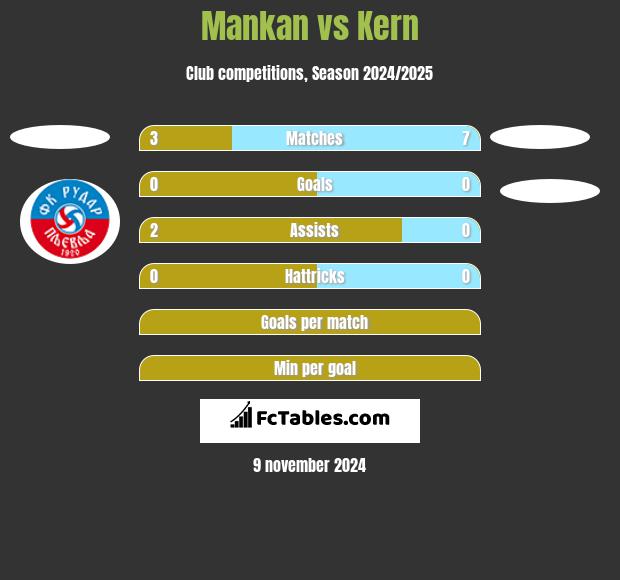 Mankan vs Kern h2h player stats