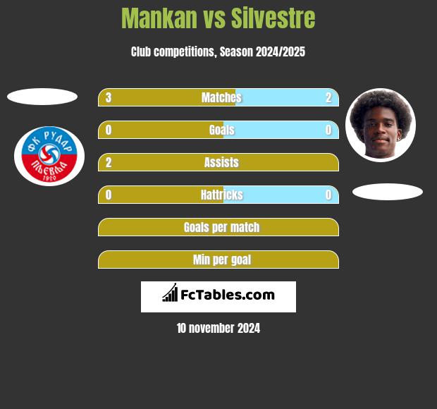 Mankan vs Silvestre h2h player stats