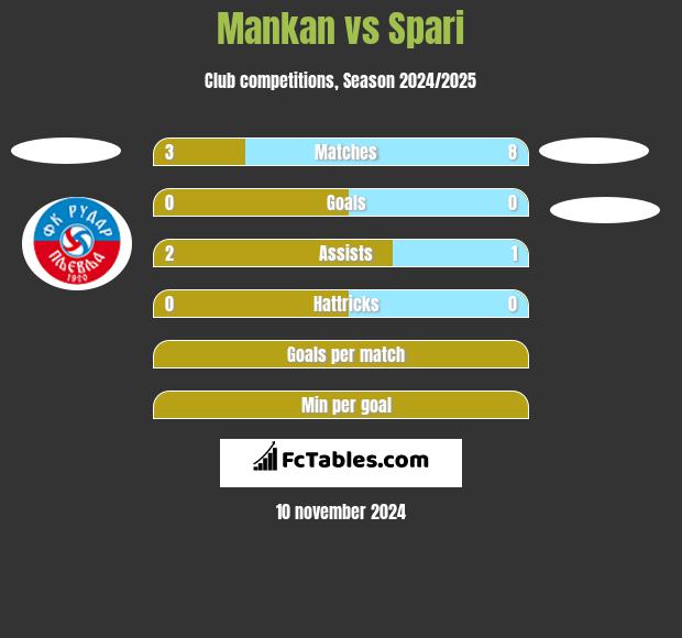 Mankan vs Spari h2h player stats