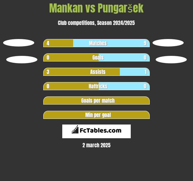 Mankan vs Pungaršek h2h player stats