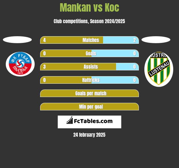 Mankan vs Koc h2h player stats