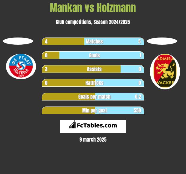 Mankan vs Holzmann h2h player stats