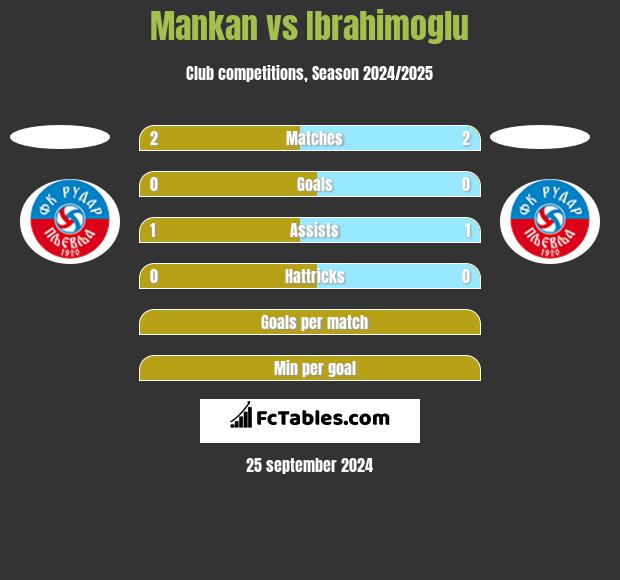 Mankan vs Ibrahimoglu h2h player stats