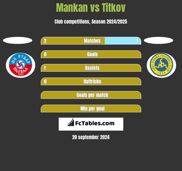 Mankan vs Titkov h2h player stats