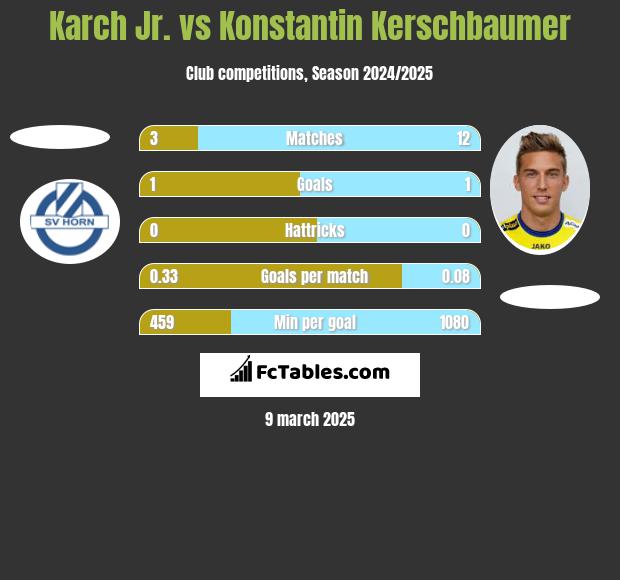 Karch Jr. vs Konstantin Kerschbaumer h2h player stats