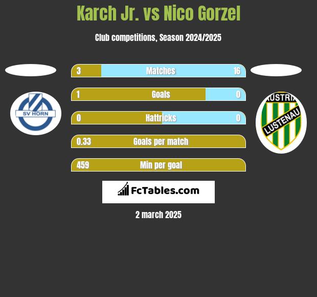 Karch Jr. vs Nico Gorzel h2h player stats