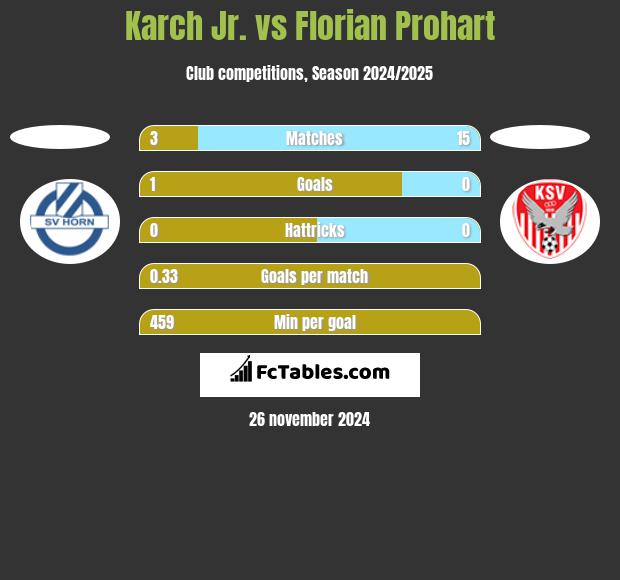 Karch Jr. vs Florian Prohart h2h player stats