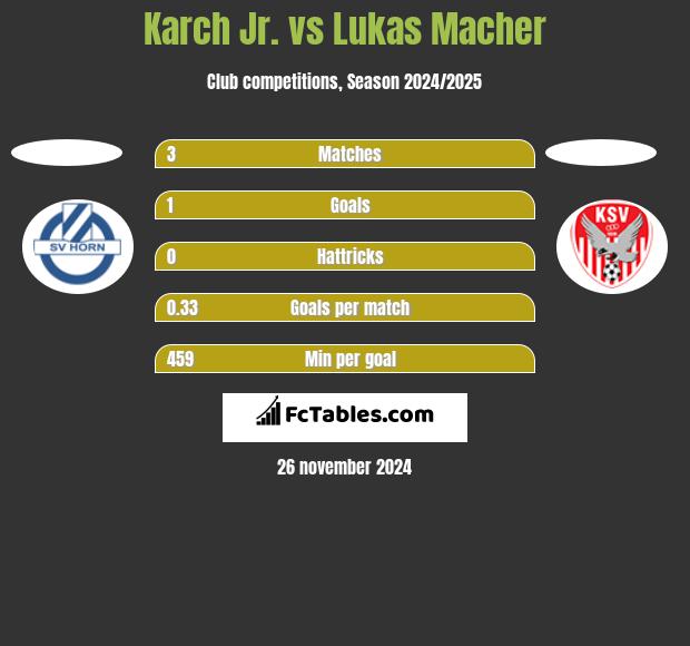 Karch Jr. vs Lukas Macher h2h player stats