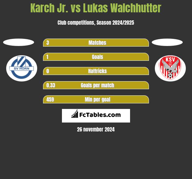 Karch Jr. vs Lukas Walchhutter h2h player stats