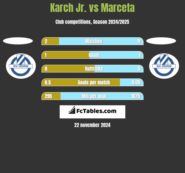 Karch Jr. vs Marceta h2h player stats