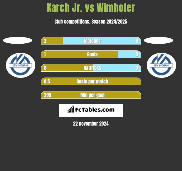 Karch Jr. vs Wimhofer h2h player stats